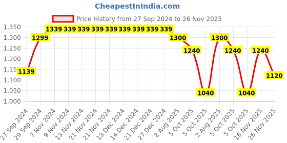 firstcry.com Saka Designs By Sapna Sleeveless Sequin Embellished Lehenga Choli & Dupatta - Turquoise Blue And Magenta Pink saka designs by sapna Price History Graph from 27 Sep 2024 to 26 Nov 2025