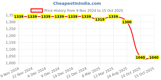 firstcry.com Saka Designs By Sapna Sleeveless Sequin Embellished  Lehenga Choli & Dupatta - Turquoise Blue  And Magenta Pink saka designs by sapna Price History Graph from 9 Nov 2024 to 14 Oct 2025