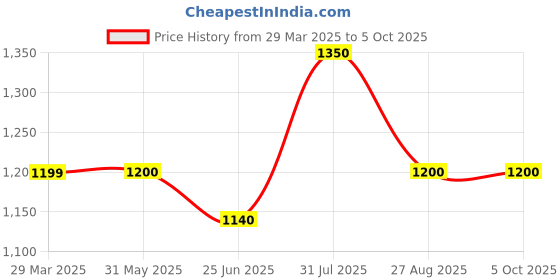 firstcry.com Saka Designs By Sapna Sleeveless Sequin Lace & Polka Dots Designed Foil Embellished Kurta & Dhoti Set - Peach & Magenta Pink saka designs by sapna Price History Graph from 29 Mar 2025 to 5 Oct 2025
