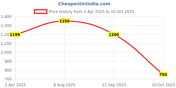 firstcry.com Saka Designs By Sapna Sleeveless Sequin Lace & Polka Dots Designed Foil Embellished Kurta & Dhoti Set - Peach & Magenta Pink saka designs by sapna Price History Graph from 2 Apr 2025 to 10 Oct 2025
