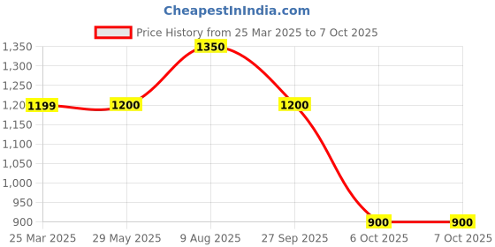 firstcry.com Saka Designs By Sapna Sleeveless Sequin Lace & Polka Dots Designed Foil Embellished Kurta & Dhoti Set - Peach & Magenta Pink saka designs by sapna Price History Graph from 25 Mar 2025 to 6 Oct 2025