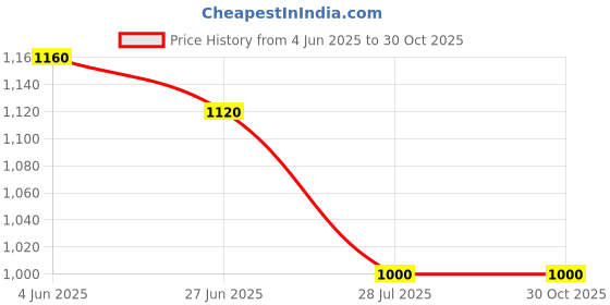 firstcry.com Saka Designs By Sapna Sleeveless Sequins & Mirror Work Detailed Kurta With Coordinating Sharara Set - Black saka designs by sapna Price History Graph from 4 Jun 2025 to 30 Oct 2025
