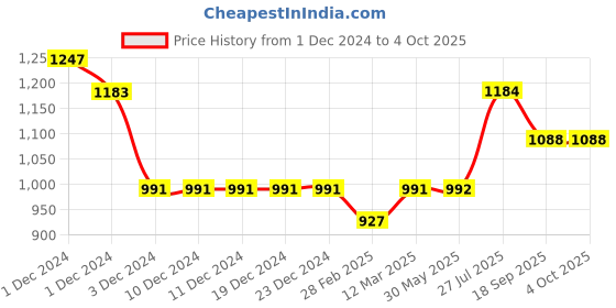 firstcry.com Saka Designs By Sapna Sleeveless Tie Dye & Foil Striped Kurta Dhoti Set - Blue saka designs by sapna Price History Graph from 1 Dec 2024 to 4 Oct 2025