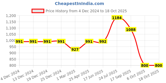 firstcry.com Saka Designs By Sapna Sleeveless Tie Dye & Foil Striped Kurta Dhoti Set - Blue saka designs by sapna Price History Graph from 4 Dec 2024 to 4 Oct 2025