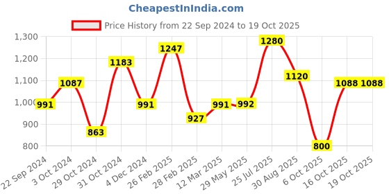 firstcry.com Saka Designs By Sapna Sleeveless  Tie Dye  & Gota Lace Embellished Kurta  & Dhoti - White & Fuchsia Pink saka designs by sapna Price History Graph from 22 Sep 2024 to 18 Oct 2025