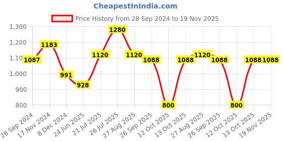 firstcry.com Saka Designs By Sapna Sleeveless  Tie Dye  & Gota Lace Embellished Kurta  & Dhoti - White & Fuchsia Pink saka designs by sapna Price History Graph from 28 Sep 2024 to 18 Nov 2025