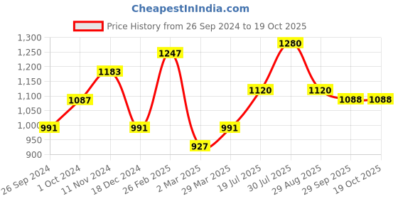 firstcry.com Saka Designs By Sapna Sleeveless  Tie Dye  & Gota Lace Embellished Kurta  & Dhoti - White & Fuchsia Pink saka designs by sapna Price History Graph from 26 Sep 2024 to 19 Oct 2025