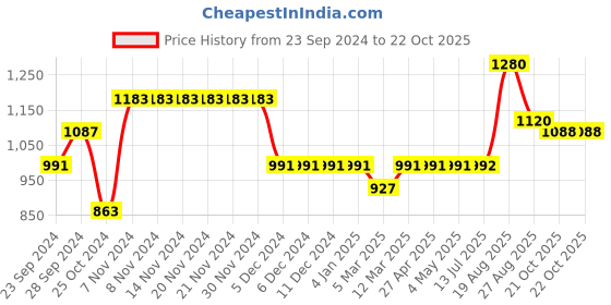 firstcry.com Saka Designs By Sapna Sleeveless  Tie Dye  & Gota Lace Embellished Kurta  & Dhoti - White & Mustard Yellow saka designs by sapna Price History Graph from 23 Sep 2024 to 21 Oct 2025