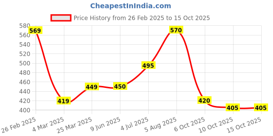 firstcry.com Saka Designs By Sapna Textured Pant - Pink saka designs by sapna Price History Graph from 26 Feb 2025 to 15 Oct 2025