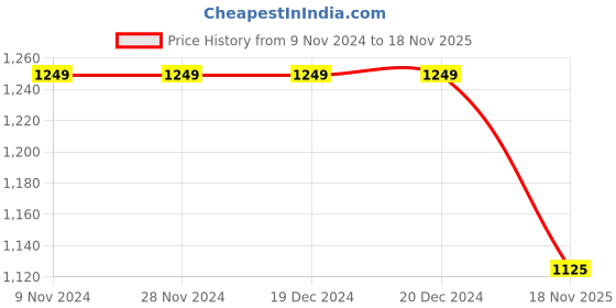 firstcry.com Saka Designs By Sapna Three Fourth Bell Sleeeves Ethnic Floral Foil Printed & Gota Lace Embellished Kurta & Palazzo Set - Fuchsia Pink & Cream saka designs by sapna Price History Graph from 9 Nov 2024 to 18 Nov 2025