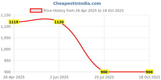 firstcry.com Saka Designs By Sapna Three Fourth Sleeves Ethnic Motif Foil Printed With Mirror Work Lace Embellished Kurta & Dhoti With Dupatta - Fuchsia Pink & Blue saka designs by sapna Price History Graph from 26 Apr 2025 to 16 Oct 2025