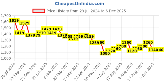 firstcry.com Saka Designs Cotton Rayon Woven Half Sleeves Embroidered Choli Lehenga Set with Dupatta - Yellow & Red saka designs Price History Graph from 29 Jul 2024 to 6 Dec 2025