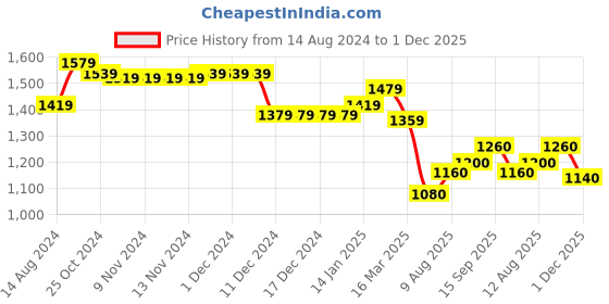 firstcry.com Saka Designs Cotton Rayon Woven Half Sleeves Embroidered Choli Lehenga Set with Dupatta - Yellow & Red saka designs Price History Graph from 14 Aug 2024 to 1 Dec 2025