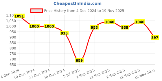 firstcry.com Saka Designs Cotton Three Fourth Sleeves Floral Printed Kurta Patiala Set with Dupatta - Peach saka designs Price History Graph from 4 Dec 2024 to 19 Nov 2025