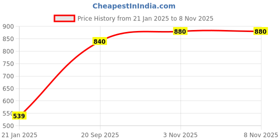 firstcry.com Saka Designs Cotton Woven Half Sleeves Kurta & Salwar Set Zari Design - Pink & Gold saka designs Price History Graph from 21 Jan 2025 to 8 Nov 2025
