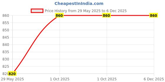 firstcry.com Saka Designs Cotton Woven Half Sleeves Kurta & Salwar Set Zari Design - Red & Gold saka designs Price History Graph from 29 May 2025 to 5 Dec 2025