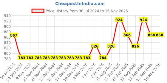 firstcry.com Saka Designs Cotton Woven Sleeveless Choli and Lehenga With Ruffled Dupatta Bandhani Print - Yellow saka designs Price History Graph from 30 Jul 2024 to 16 Nov 2025