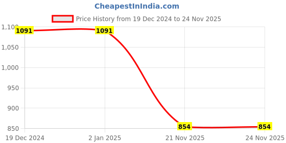 firstcry.com Saka Designs Cotton Woven Sleeveless Floral Printed Kurta Dhoti Set with Dupatta & Lace Detailing - Cream & Blue saka designs Price History Graph from 19 Dec 2024 to 23 Nov 2025