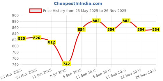 firstcry.com Saka Designs Cotton Woven Sleeveless Floral Printed Kurta Dhoti Set with Dupatta & Lace Detailing - Cream & Blue saka designs Price History Graph from 25 May 2025 to 25 Nov 2025