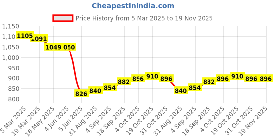 firstcry.com Saka Designs Cotton Woven Sleeveless Floral Printed Kurta Patiala Set with Dupatta & Lace Detailing - Navy Blue saka designs Price History Graph from 5 Mar 2025 to 19 Nov 2025