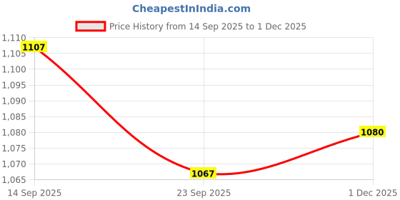 firstcry.com Saka Designs Cotton Woven Sleeveless Kurti & Gharara Set with Floral Print - Yellow saka designs Price History Graph from 14 Sep 2025 to 1 Dec 2025