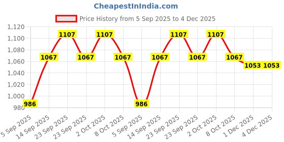 firstcry.com Saka Designs Cotton Woven Sleeveless Kurti Gharara Set with Floral Print & Lace Detailing - Aqua Blue saka designs Price History Graph from 5 Sep 2025 to 4 Dec 2025