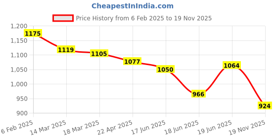 firstcry.com Saka Designs Cotton Woven Sleeveless Lehenga Choli & Dupatta Set with Lace Detailing - Teal Blue & Red saka designs Price History Graph from 6 Feb 2025 to 19 Nov 2025