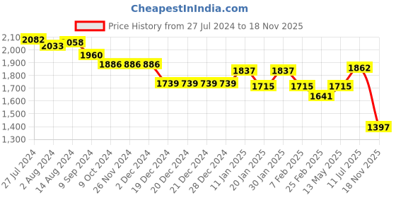 firstcry.com Saka Designs Georgette Half Sleeves Embroidered Choli Lehenga Set with Dupatta - Pink & Blue saka designs Price History Graph from 27 Jul 2024 to 18 Nov 2025