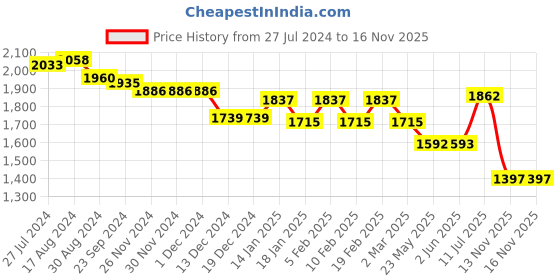 firstcry.com Saka Designs Georgette Half Sleeves Embroidered Choli Lehenga Set with Dupatta - Pink & Blue saka designs Price History Graph from 27 Jul 2024 to 16 Nov 2025