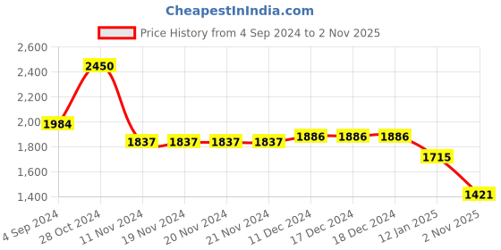 firstcry.com Saka Designs  Georgette Woven Half Sleeves Choli & Lehenga Set with Dupatta Mirror Work Lace & Sequin Detailing - Pink & Yellow saka designs Price History Graph from 4 Sep 2024 to 2 Nov 2025