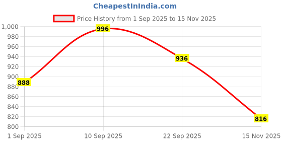 firstcry.com Saka Designs Half Flared Sleeves Crop Kurta & Gharara Set with Zari - Sky Blue Yellow saka designs Price History Graph from 1 Sep 2025 to 15 Nov 2025
