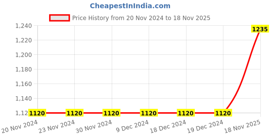 firstcry.com Saka Designs Half Sleeves Embellished Lehenga Choli Set With Dupatta- Pink saka designs Price History Graph from 20 Nov 2024 to 18 Nov 2025
