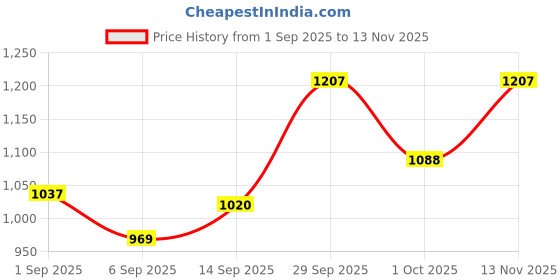 firstcry.com Saka Designs Half Sleeves Kurta & Dhoti Set Floral Design - Yellow saka designs Price History Graph from 1 Sep 2025 to 13 Nov 2025