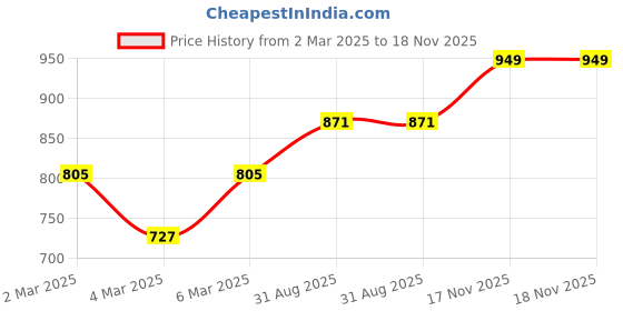 firstcry.com Saka Designs Half Sleeves Kurta & Dhoti With Dupatta - Red & Yellow saka designs Price History Graph from 2 Mar 2025 to 18 Nov 2025
