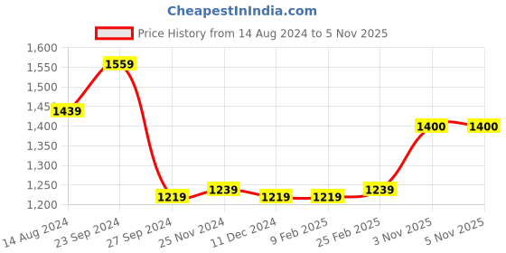 firstcry.com Saka Designs Half Sleeves Zari Work Satin Kurta & Sharara Set with Dupatta - Magenta & Mustard saka designs Price History Graph from 14 Aug 2024 to 5 Nov 2025