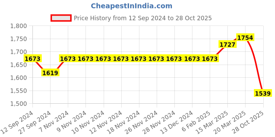 firstcry.com Saka Designs Jacquard DC Sleeveless Chervon Printed Choli & Lehenga Set with Frill Detailing - Black saka designs Price History Graph from 12 Sep 2024 to 28 Oct 2025