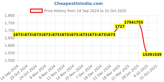 firstcry.com Saka Designs Jacquard DC Sleeveless Chervon Printed Choli & Lehenga Set with Frill Detailing - Black saka designs Price History Graph from 14 Sep 2024 to 30 Oct 2025