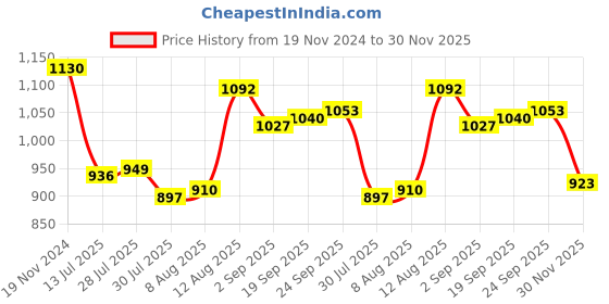 firstcry.com Saka Designs Jacquard Half Puff Sleeves Kurti & Gharara Set with Dupatta Floral Foil Print - Yellow saka designs Price History Graph from 19 Nov 2024 to 30 Nov 2025