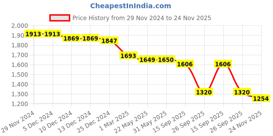 firstcry.com Saka Designs Jacquard Woven Half Sleeves Mardarin Collared Floral Print & Applique Choli With Sequined Embroidered Lehenga Set &Dupatta -Off White & Cream saka designs Price History Graph from 29 Nov 2024 to 24 Nov 2025