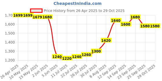 firstcry.com Saka Designs Lehenga Choli Set Sequin Design - Pink Green saka designs Price History Graph from 26 Apr 2025 to 29 Oct 2025