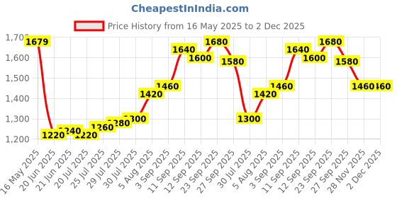 firstcry.com Saka Designs Lehenga Choli Set Sequin Design - Pink Green saka designs Price History Graph from 16 May 2025 to 1 Dec 2025