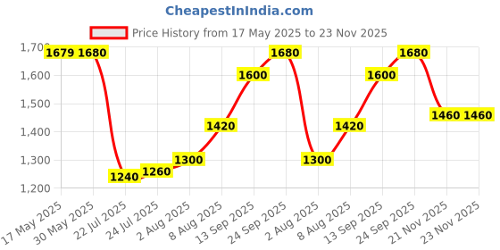 firstcry.com Saka Designs Lehenga Choli Set Sequin Design - Pink Green saka designs Price History Graph from 17 May 2025 to 23 Nov 2025