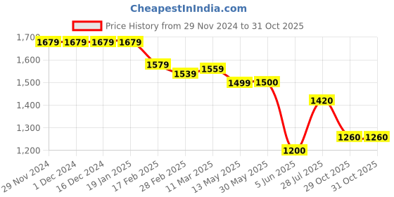 firstcry.com Saka Designs Net Woven Half Sleeves Sequinned Designed Choli Lehenga Set with Dupatta - Pink saka designs Price History Graph from 29 Nov 2024 to 30 Oct 2025