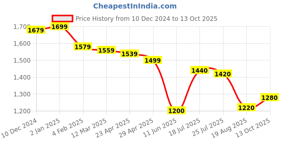 firstcry.com Saka Designs Net Woven Half Sleeves Sequinned Designed Choli Lehenga Set with Dupatta - Pink saka designs Price History Graph from 10 Dec 2024 to 13 Oct 2025