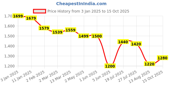 firstcry.com Saka Designs Net Woven Half Sleeves Sequinned Designed Choli Lehenga Set with Dupatta - Pink saka designs Price History Graph from 3 Jan 2025 to 15 Oct 2025