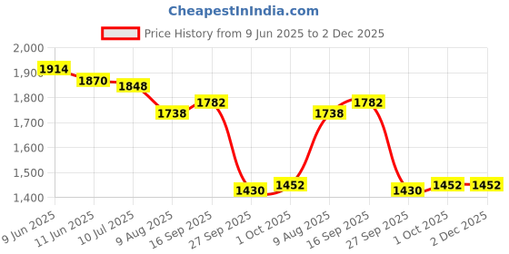 firstcry.com Saka Designs Net Woven Sleeveless Kurti Gharara Set with Floral Embroidery - Yellow saka designs Price History Graph from 9 Jun 2025 to 1 Dec 2025