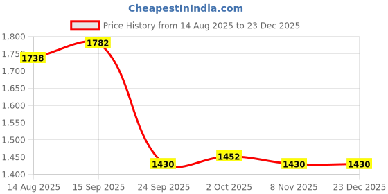 firstcry.com Saka Designs Net Woven Sleeveless Kurti Gharara Set with Floral Embroidery - Yellow saka designs Price History Graph from 14 Aug 2025 to 23 Dec 2025