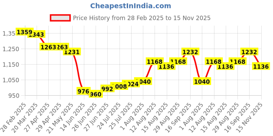 firstcry.com Saka Designs Rayon HalfSleeves Floral Foil Printed Choli Lehenga Set with Dupatta & Sequinned Lace Detailing - Dark Pink & Yellow saka designs Price History Graph from 28 Feb 2025 to 15 Nov 2025