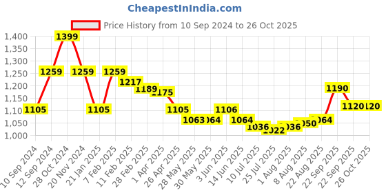 firstcry.com Saka Designs Rayon Woven Half Sleeves   Choli Lehenga Set with Dupatta- Red and Gold saka designs Price History Graph from 10 Sep 2024 to 26 Oct 2025
