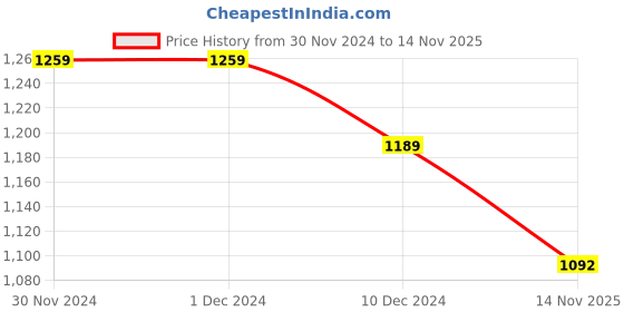 firstcry.com Saka Designs Rayon Woven Half Sleeves Choli Lehenga Set with Dupatta- Red and Gold saka designs Price History Graph from 30 Nov 2024 to 14 Nov 2025